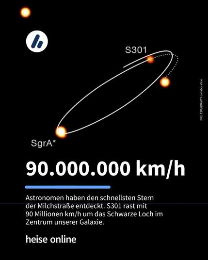 Das Bild zeigt eine grafische Darstellung der elliptischen Umlaufbahn des Sterns S301 um das supermassereiche Schwarze Loch Sagittarius A*. Im Bild steht: "Astronomen haben den schnellsten Stern 
der Milchstraße entdeckt. S301 rast mit
90 Millionen km/h um das Schwarze Loch im Zentrum unserer Galaxie." 