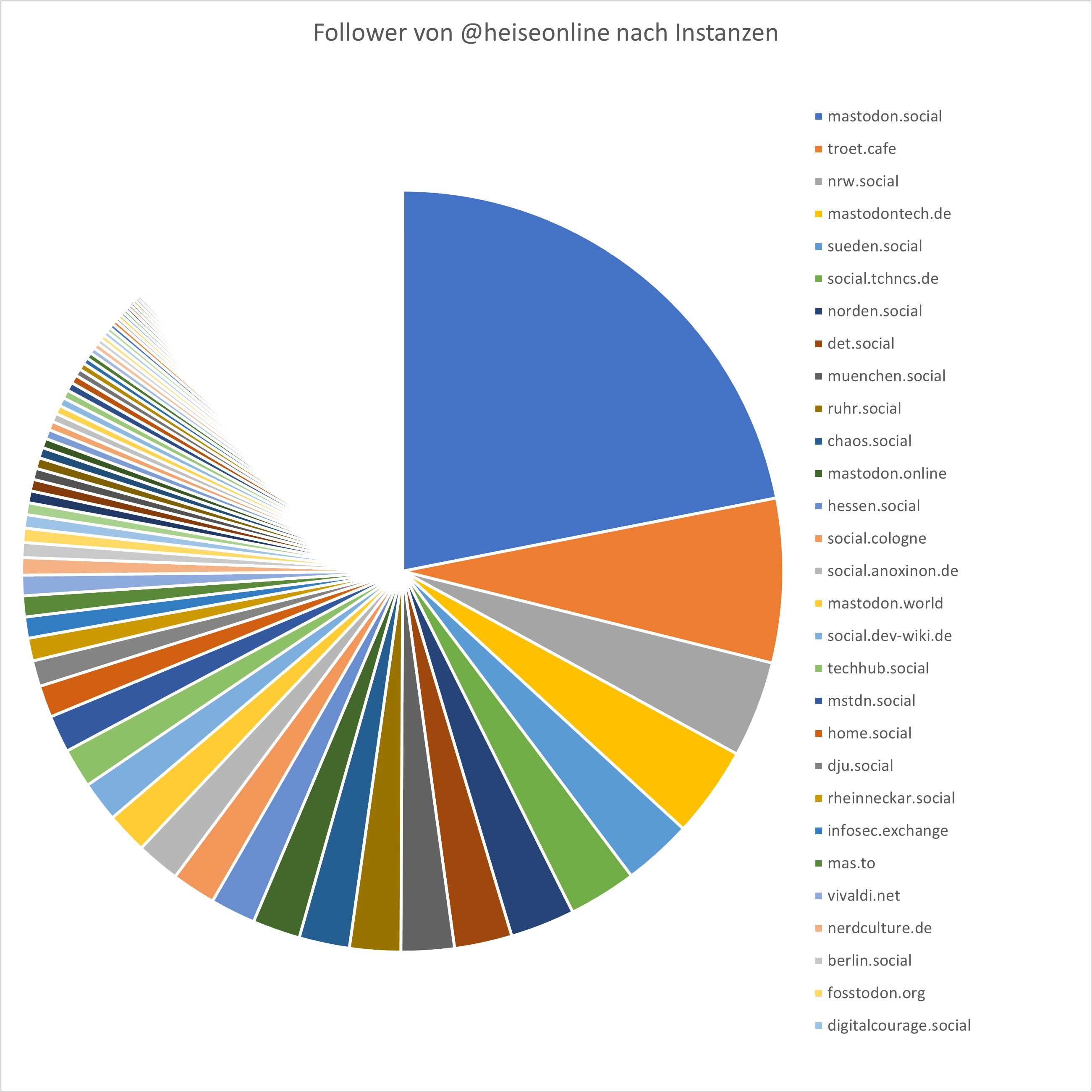 Number of accounts following @heiseonline from each instance