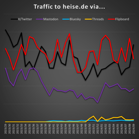 Traffic auf heise.de über verschiedene Quellen: Flipboard klar vor X/Twitter, dahinter Mastodon. Bluesky und Threads weit unten.