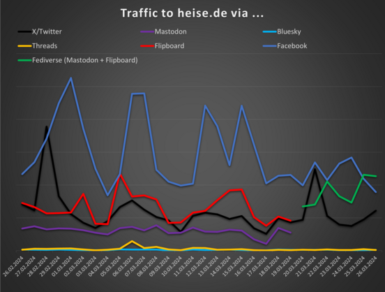 Liniendiagramm mit verschiedenen Trafficquellen, Mastodon + Flipboard da schon auf dem Niveau von Facebook