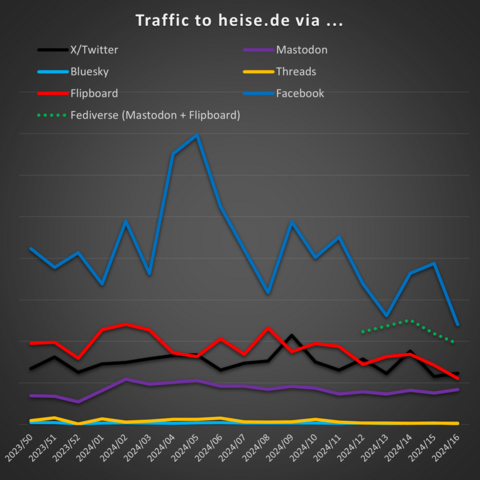 Traffic to heise.de via different social media or news apps, with Facebook in front, but then Flipboard before Twitter and Mastodon. The last four weeks Flipboard and mastodon are added together.