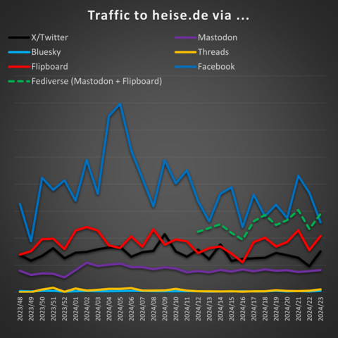 Graph for Traffic to heise.de via different plattforms, Facebook in front, then Flipboard, Twitter, Mastodon and the rest.