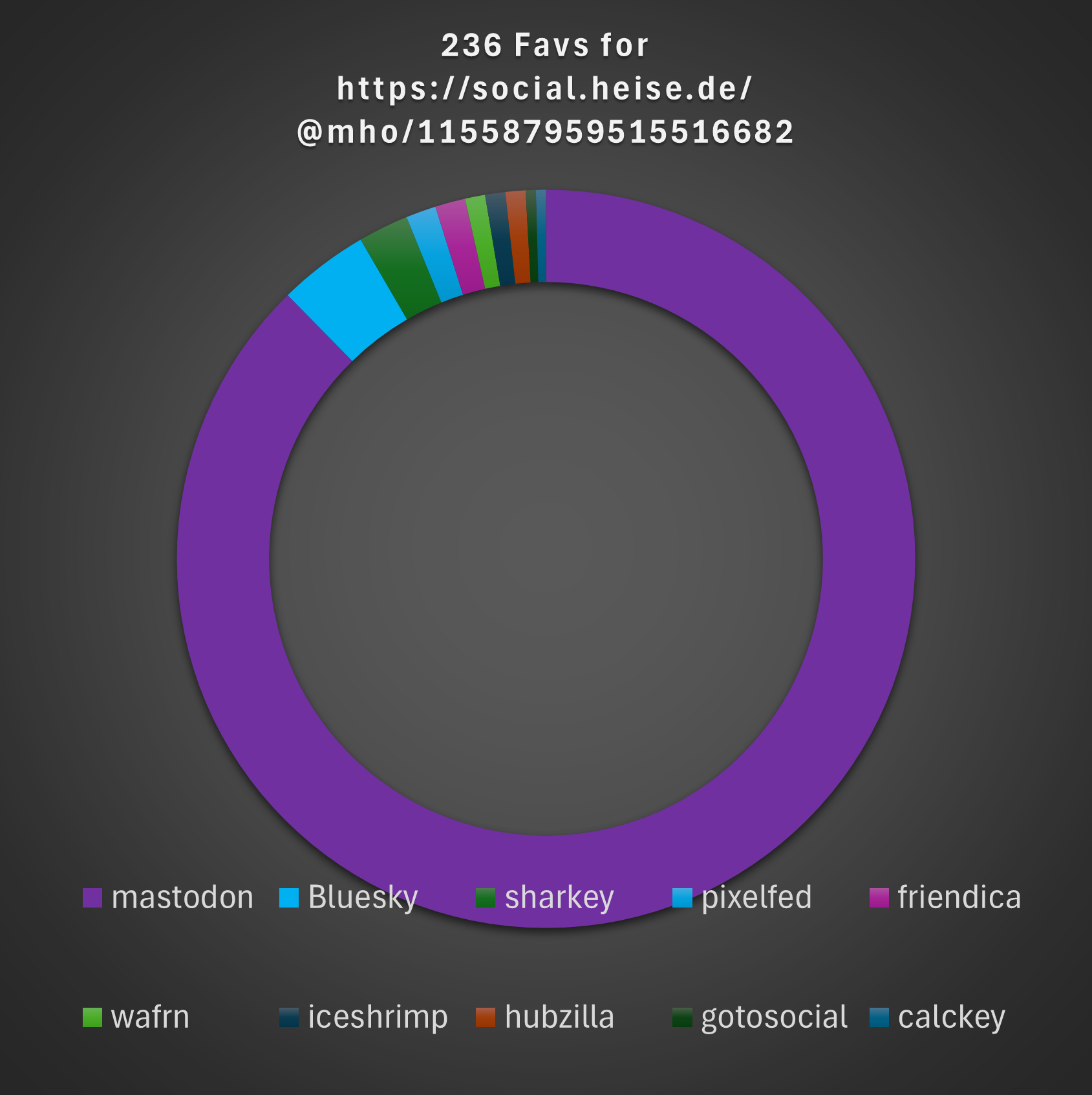 Graph with breakdown of favs
