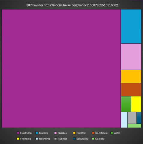 A graph showing the distribution of the favs by software