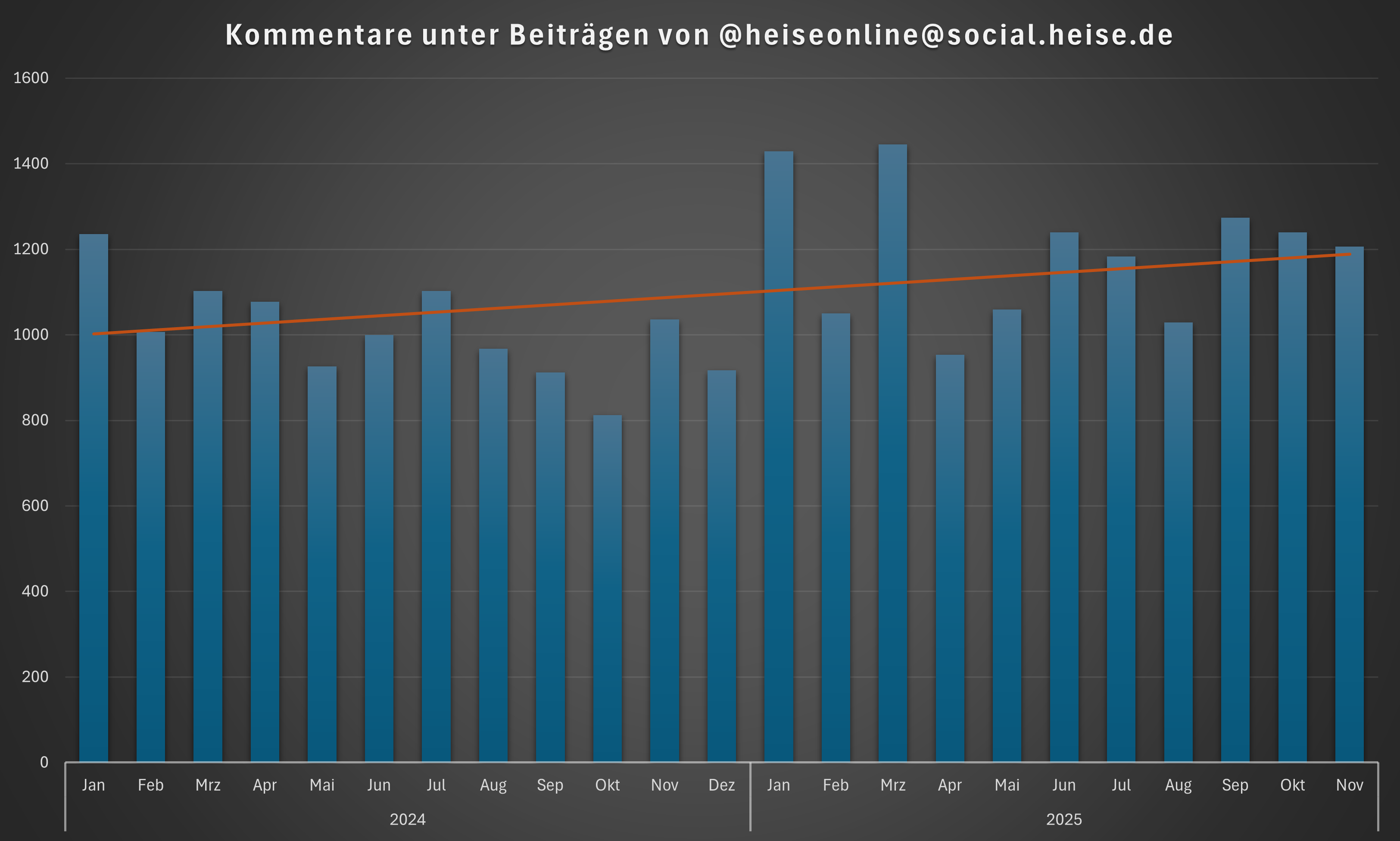 Diagramm mit den Monatssummen der Kommentare unter Beiträgen von @heiseonline, die Trendlinie zeigt nach oben