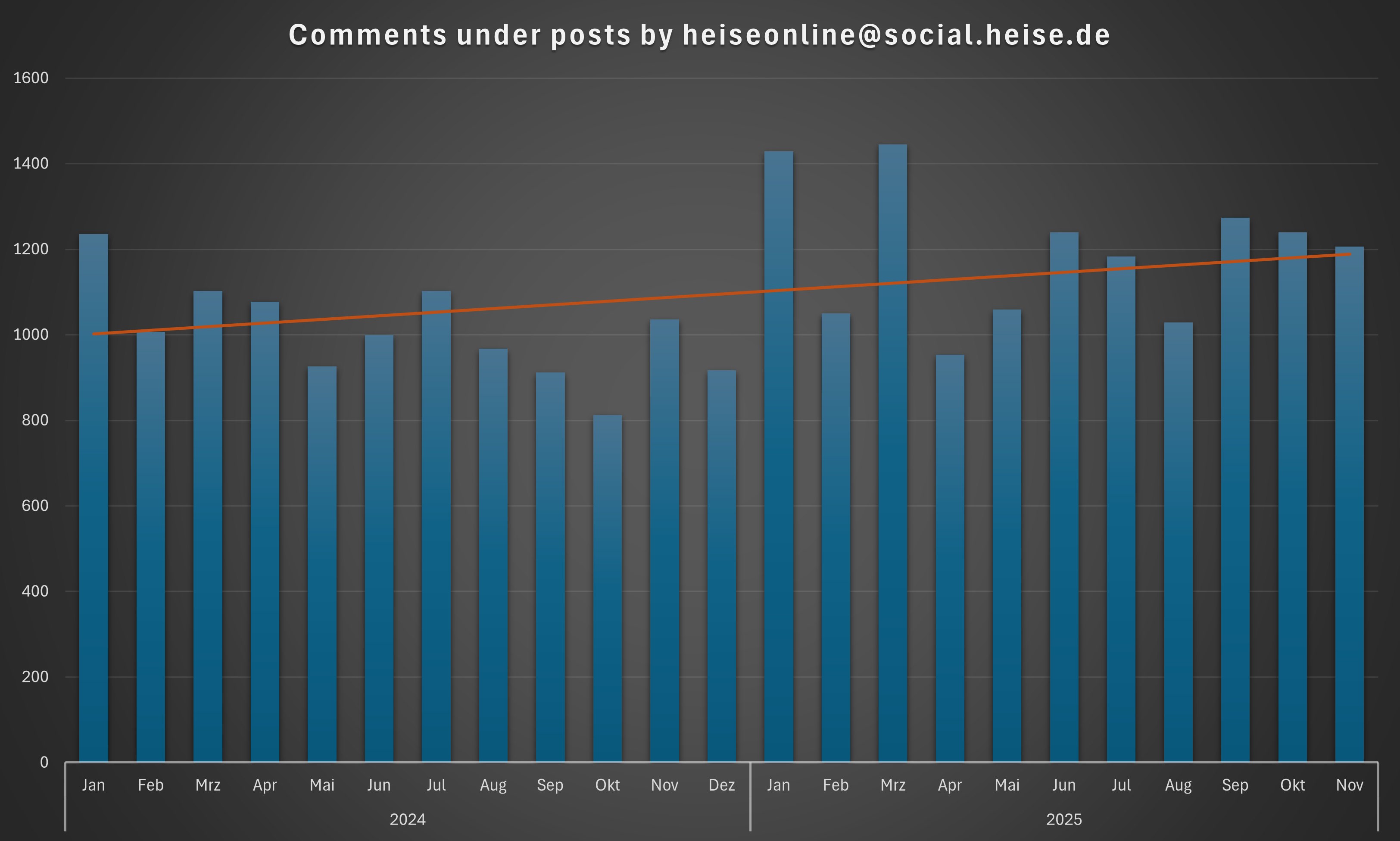 The data for comments, showing an upward trend