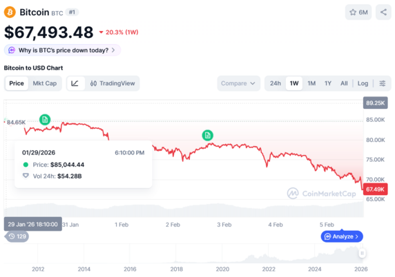 Screenshot showing the declining price for Bitcoin